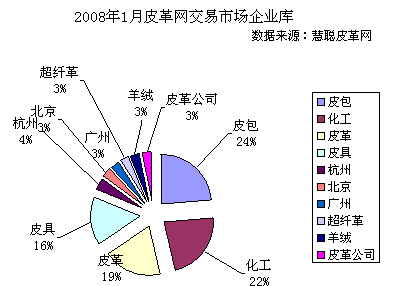 表格四:2007年12月慧聰網(wǎng)皮革市場(chǎng)企業(yè)庫(kù)