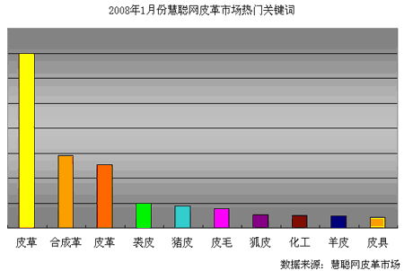 2007年12月慧聰網(wǎng)皮革市場(chǎng)熱門(mén)關(guān)鍵詞排行榜